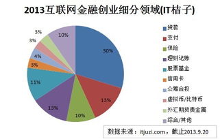 2013年互聯網金融創業投資盤點 個人互聯網服務崛起